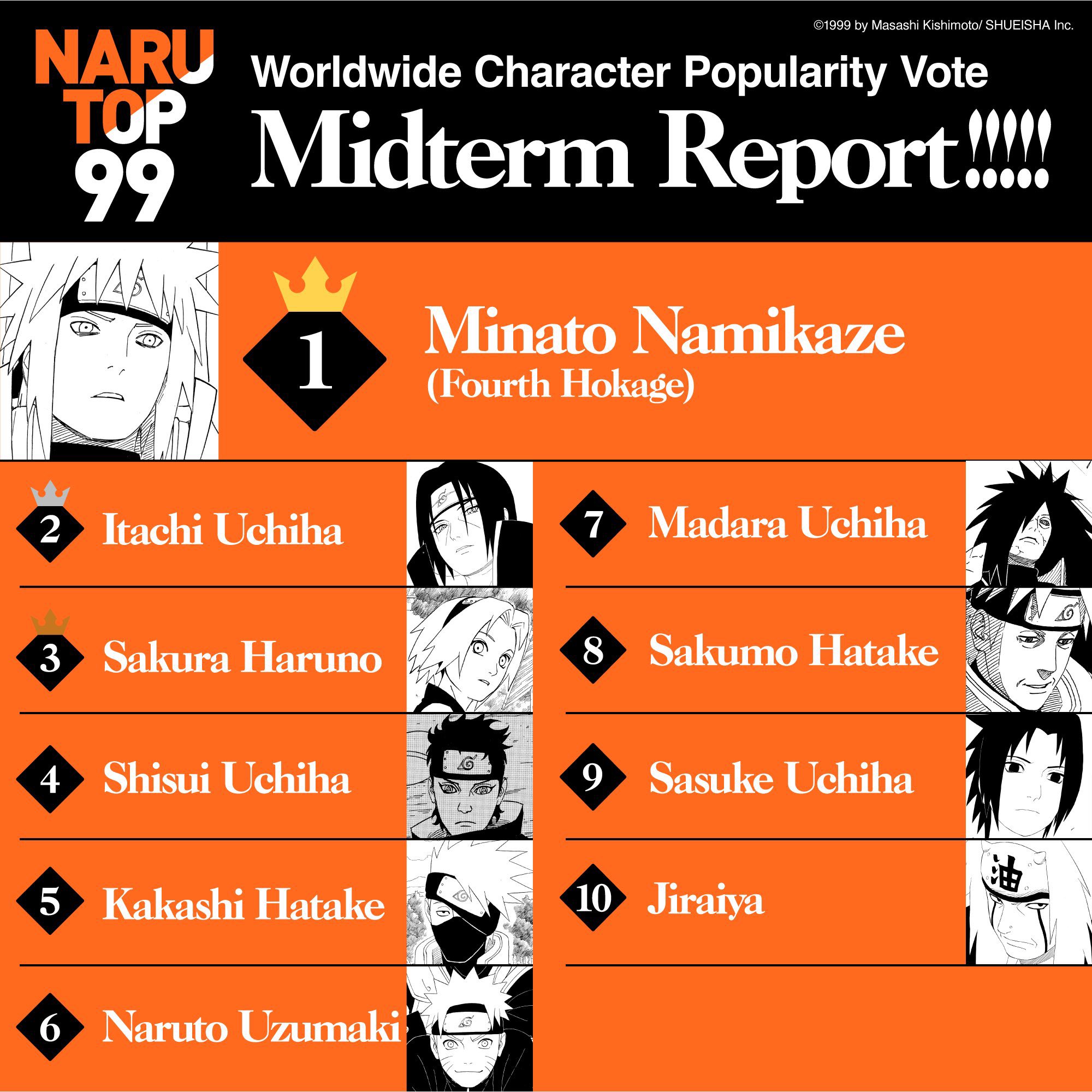 Ranking da pesquisa de popularidade de Naruto Narutop 99 FmVfwTzWAAIV_sB?format=jpg&name=large
