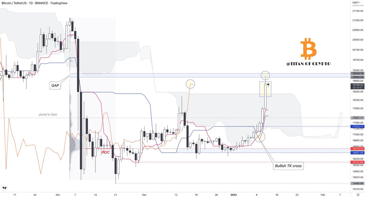 #Bitcoin GAP hit 🎯

The GAP in the Fixed Range Volume Profile ($19k-$19.2k) I told you about few weeks ago got hit. ✔️
These kind of GAPs tend to get filled.

Not boasting or anything but gotta give credit where credit is due.