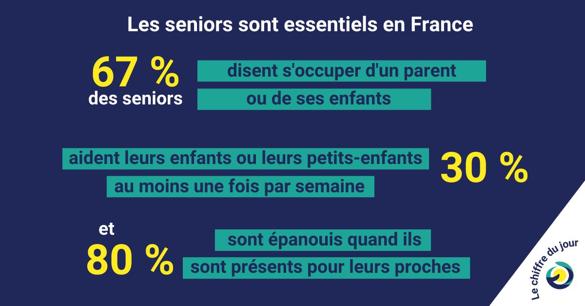 📌Le chiffre du jour

Le saviez-vous ? 👀
👉  Selon une étude de Silver valley (1er pôle d’innovation européen de la silver économie),  les seniors deviennent de plus en plus indispensables à la société ! 🧐

#intergenerationnel #job #seniors #france #silvervalley