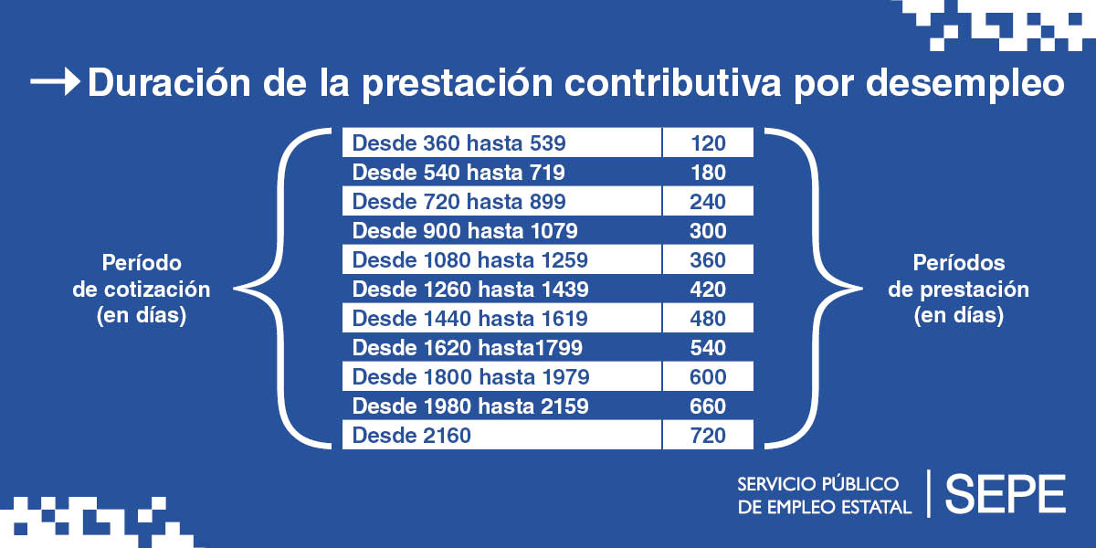 📌 ¿Conoces el período de prestación que te corresponde? Se calcula teniendo en cuenta el tiempo de ocupación cotizado a desempleo durante los seis años anteriores a la situación legal de desempleo.

🔷 Consulta aquí la duración de tu prestación 👉 my.mtr.cool/abmbyfrayt