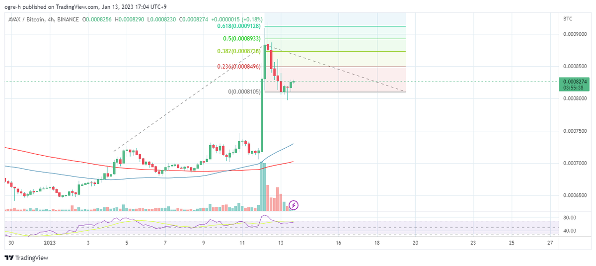 ogre_blind's tweet photo. $AVAX. 1st wave 1 day. 1 day correction. Going up again. Gotta focus on the ones that had a big move up and then didn't dump = broke out. https://t.co/6KHanqABcb