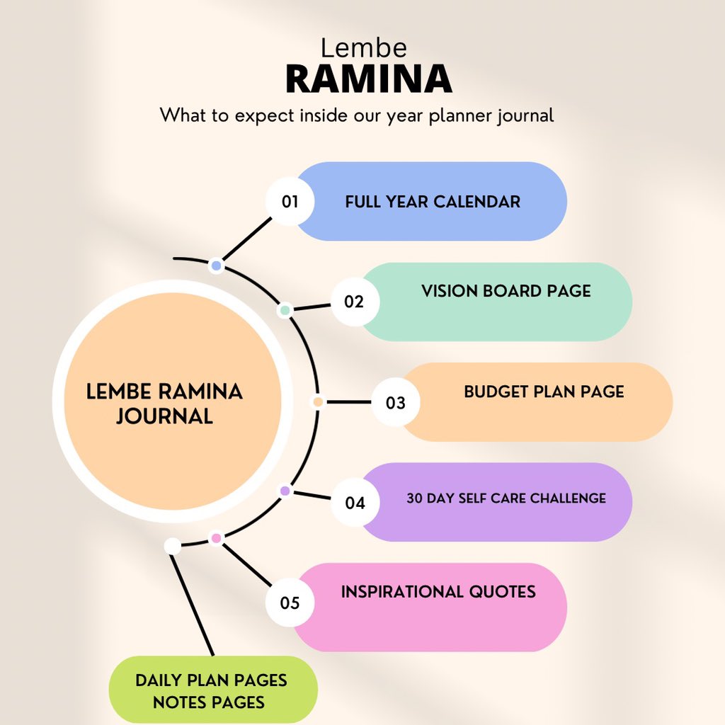 RaminaCreatives's tweet photo. What to expect inside our Lembe RAMINA Year planner journal : 

Order online here : https://t.co/FzSn3EtmLm…

Or order via WhatsApp : https://t.co/aJtOyN7rmt… https://t.co/wGS6bwP64d
