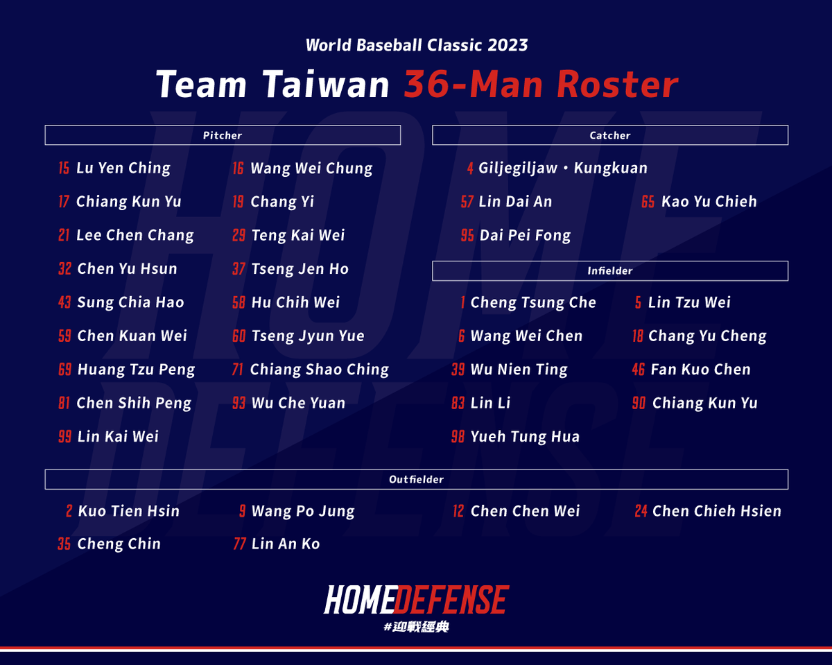 Our heroes are ready for the #WBC 2023!!!! Team #TAIWAN announced the 36-man roster today, all members will report to the pre-tournament training camp on Jan. 28.
#teamtaiwan #homedefense #WBC2023
#CPBL #台湾プロ野球 #台湾代表