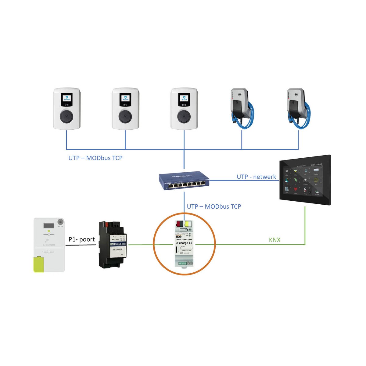 Dynamisch laden? 

Stuur je #laadpaal aan via de ISE E-Charge II laadpaalinterface via Dynamic Load Management (DLM)! Hierdoor kan (groene) energie gelijkmatig verdeeld worden over alle laadpunten. Ook kan je #prioriteit geven aan één laadpaal, zo is je auto in no-time opgeladen!