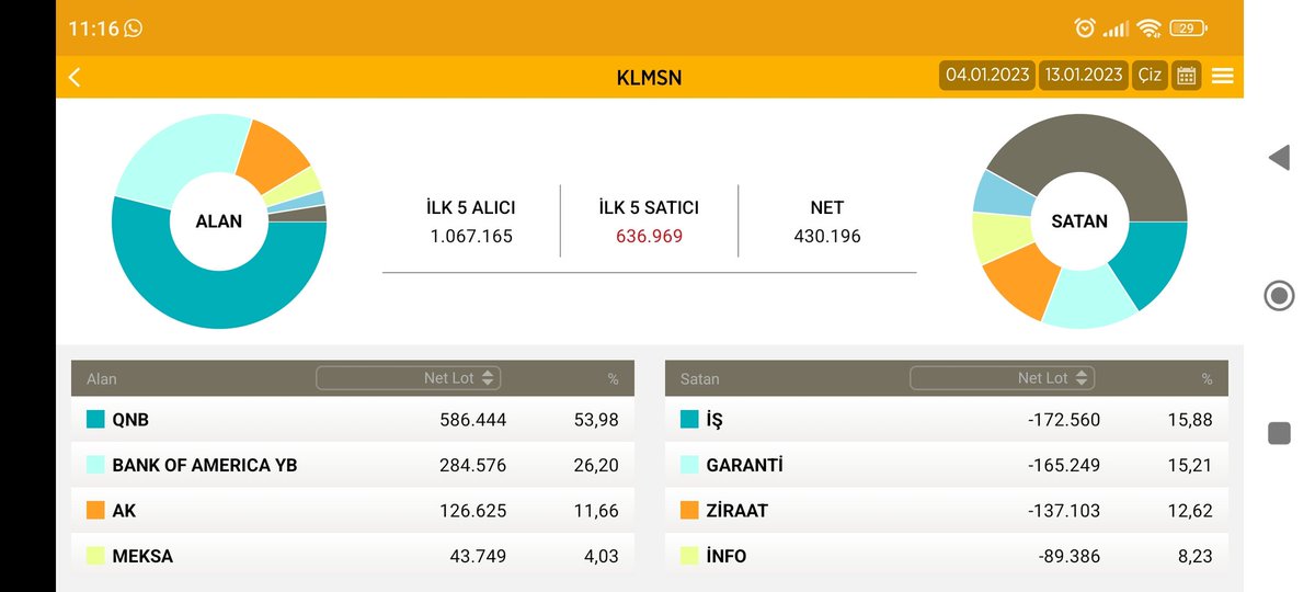 #klmsn alımlar Qnb ve bankoff üzerinden devam ederken yanlarına yatırım fonlarına alan Ak yatırım da eklendi. Sabır dostlar sonu güzel olacak