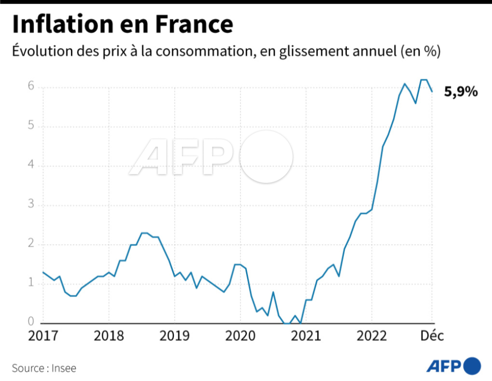guzeisha's tweet image. &amp;gt;[Agence France-Presse]📈フランス国立統計経済研究所Inseeの発表では、消費者物価は2022年で年平均5.2％上昇し、12月は前年12月比で5.9％上昇となった #AFP #AFPGraphics