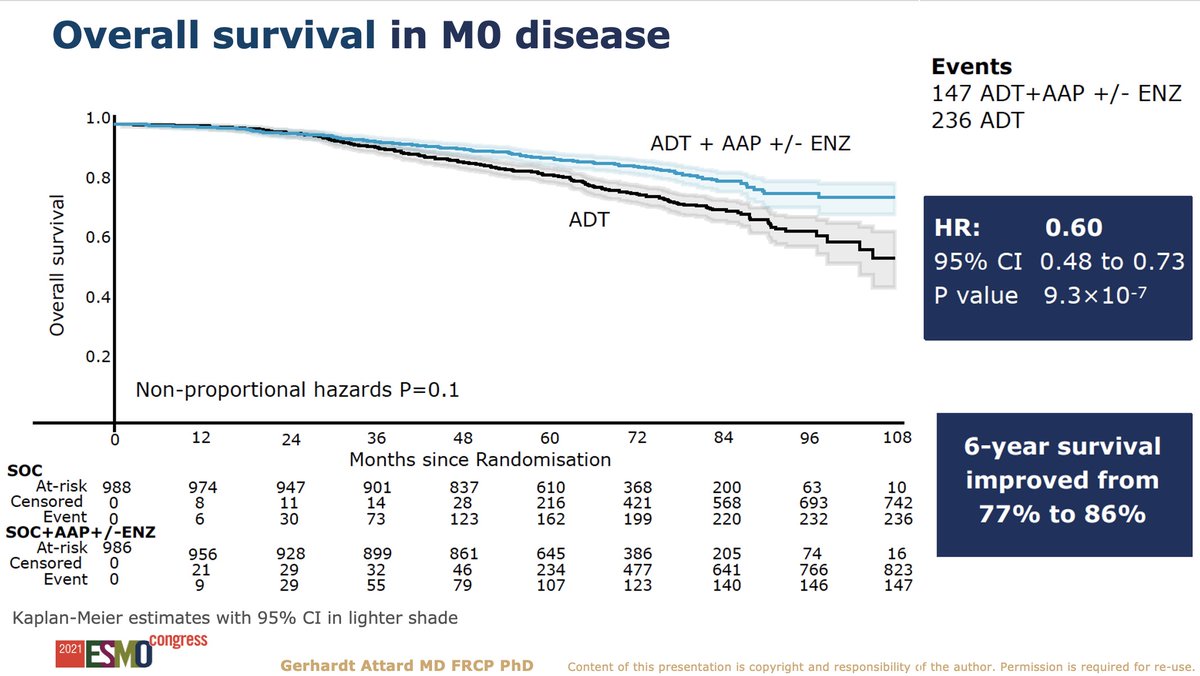 Delighted that NHS Scotland has now approved abiraterone for high risk M0 prostate cancer. <a href="/NHSEngland/">NHS England</a> <a href="/NICEComms/">NICE</a> its urgently time to re-assess this. Big OS and MFS gains with 2y therapy 
healthcareimprovementscotland.org/our_work/techn…