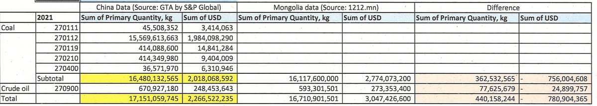 Нүүрсний хулгай гэснээс, Монголчууд жингээс нь, Хятадууд үнийн дүнгээс нь "идээд" сурчихсан бололтой дог оо. Зөвхөн 2021 онд гэхэд л 363 мянган тонн нүүрс, 11 мянга баррел газрын тос, 781 сая ам. долларын зөрүү харагдаж байна.
