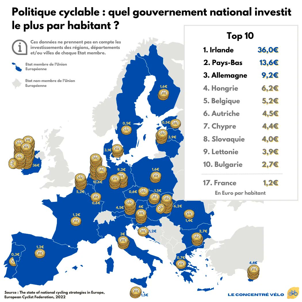 🔵 Le Vélo est l'une des mobilités qu'il faut accompagner avec + d'ambition pour réussir la transition écologique ! 🚲

➜ Nous investissons plus de 500 Millions d'€ sur notre mandat pour les Mobilités Actives sur la Métropole de Lyon 📈

Une ambition qui doit servir d'exemple !