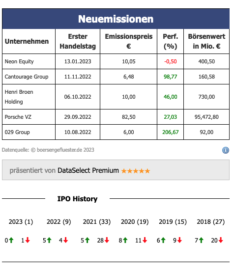 GereonKruse's tweet photo. Zum Handelsstart am Primärmarkt Düsseldorf bringt es die Neuemission #NeonEquity um Thomas Olek auf einen Börsenwert von rund 400 Mio. EUR. Wir haben die Aktie mit allen zur Verfügung stehenden Stammdaten bereits in unsere Datenbank aufgenommen. #BGFL https://t.co/RnLKSEb3bh https://t.co/bnzdzBRDOb