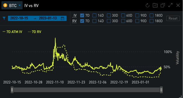 0xVols's tweet photo. The market has been deadly quiet for 2 months after black swan events like the #FTX saga and FED managing expectations. 

$BTC Realized Volatility finally catches up... 
What does it imply? https://t.co/l5wqiLQyGg