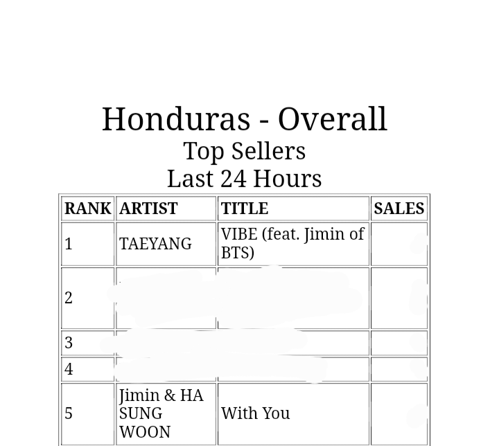 pJIMIN_Honduras's tweet photo. [iTunes Honduras 🇭🇳]

1. VIBE Taeyang feat JIMIN of @BTS_twt 
5. With You Jimin &amp; Ha Sung Woon 

#VibeFeatJimin #JiminXTaeyang
#Jimin #Park #Taeyang #VIBEOutNow #VibeFtJimin #VIBE #VibeWithJimin https://t.co/xPWPJdCCYm