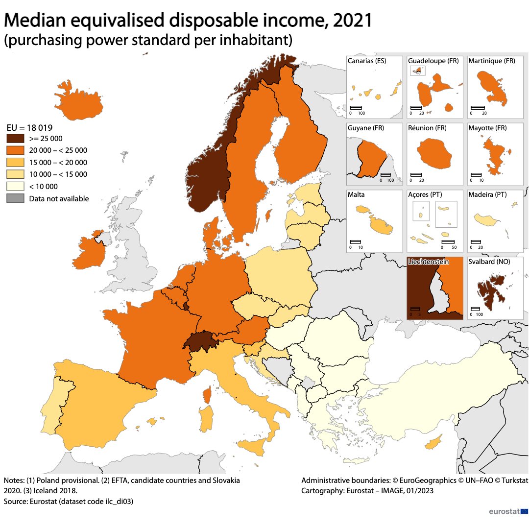💰In 2021, the median disposable income was 18 019 PPS (purchasing power standard) per inhabitant in the EU.
Highest:
🇱🇺Luxembourg (32 132 PPS)
🇳🇱The Netherlands (24 560 PPS)
Lowest:
🇷🇴Romania (8 703 PPS)
🇧🇬Bulgaria (9 375 PPS)

What about your country❓
👉europa.eu/!6bG8jD