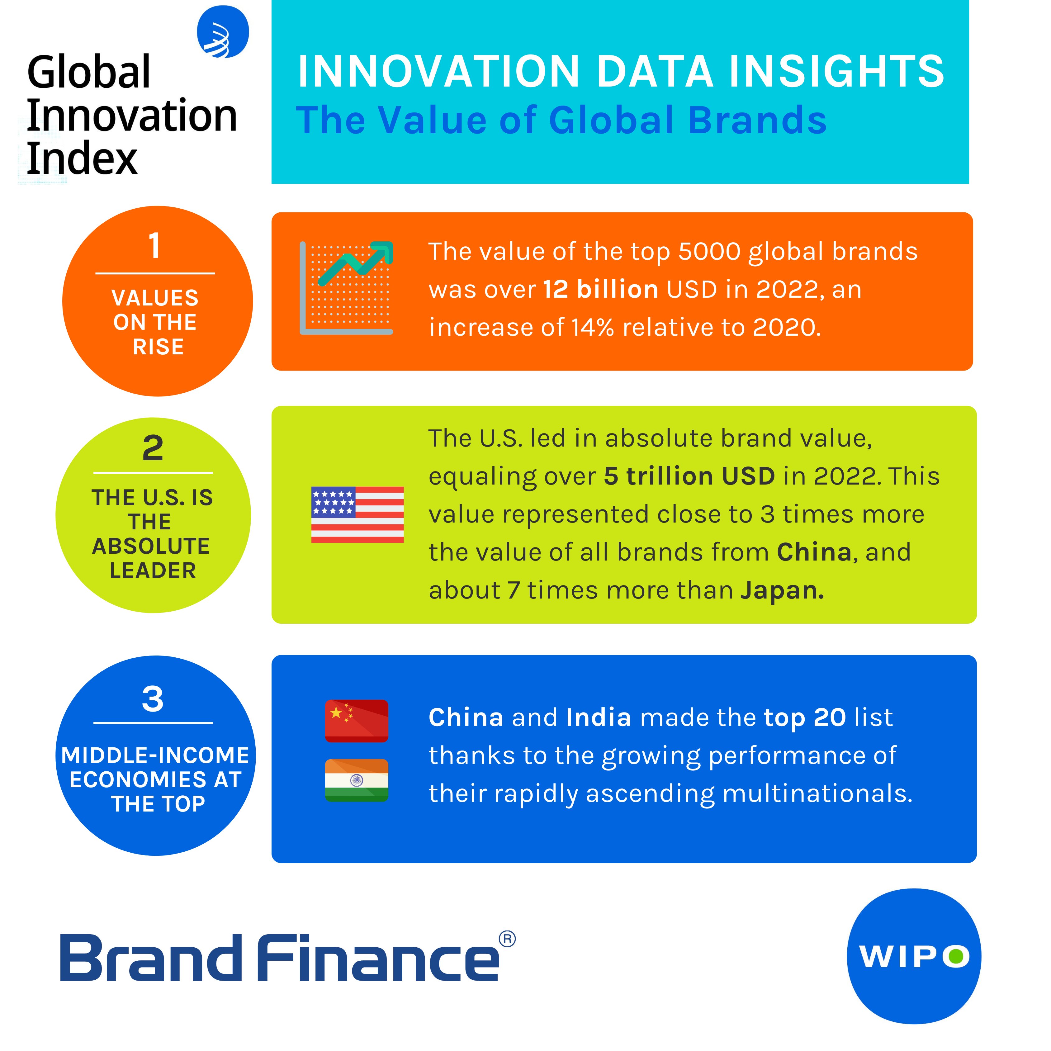 Brand Finance on Twitter "The Global Innovation Index from the WIPO