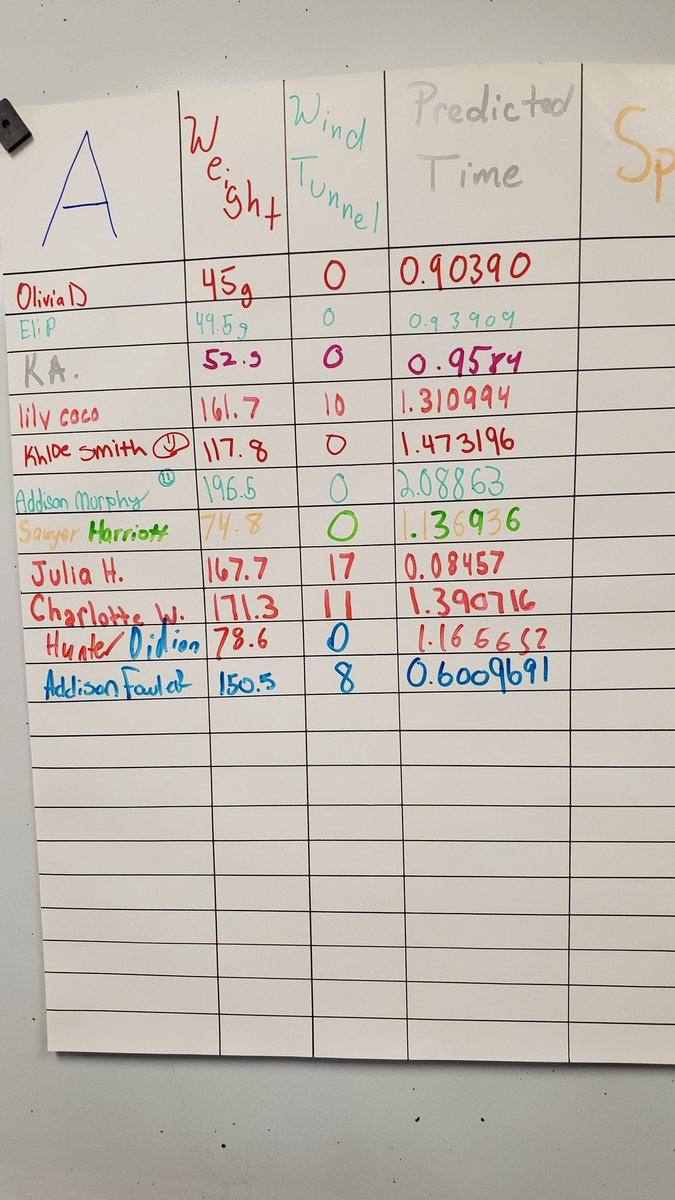 7th grade kiddos finishing up their CO2 cars for race day next week.  They are making predictions on how fast they think their car will go. Fun!