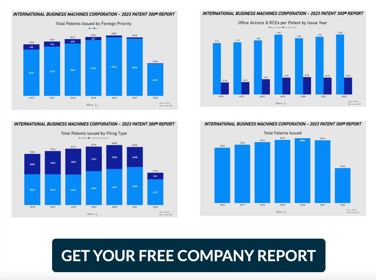 harrityllp's tweet image. We&apos;re making #patent analytics more approachable for the patent field by offering free analytics reports to any company on the Patent 300® list. 

Request a report at lnkd.in/gJ2meW44 &amp;amp; see the 2023 #Patent300 rankings at lnkd.in/eRnsxNc.

#patentanalytics #data