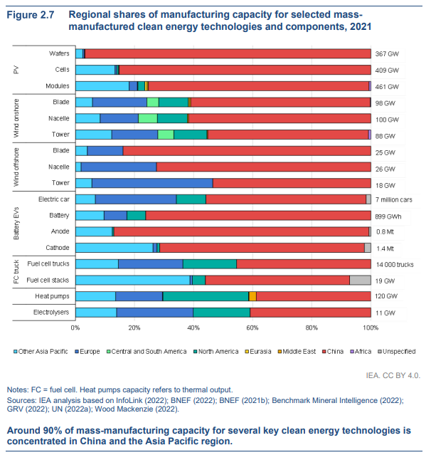 2/5
China dominates clean technology supply chains for mass manufactured clean energy technologies. 
This is not a coincidence - it is a result of years of concerted industrial policy, as well as a high degree of strategic foresight about where the energy sector is heading.
