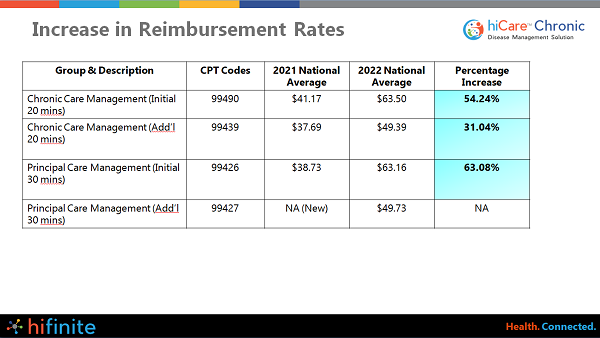 HIFINITE's tweet photo. Did you know?
#CMS has increased reimbursement rates by approximately 55% on care management services. Connect with #HifiniteHealth to help your healthcare organization in better patient management while giving a significant boost to your bottom line.
#CCM #chroniccaremanagement https://t.co/pLdoqGRW3l