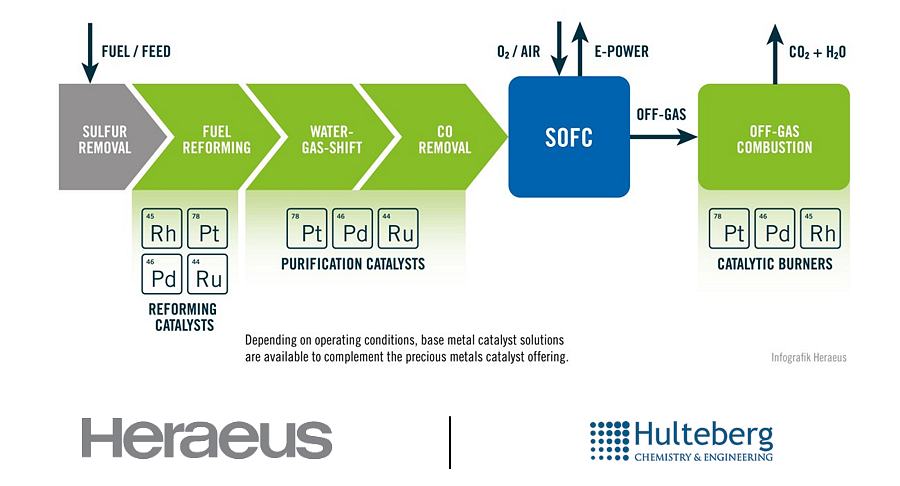 fuelcellsworks's tweet photo. .@Heraeus and Hulteberg Chemistry &amp; Engineering AB: Strategic Partnership to Deliver Catalysts for the #Hydrogen Economy - It will boost both companies’ standings in the emerging field of #SOFCs - https://t.co/qsRR6tuBoj #HydrogenNow #HydrogenEconomy #HydrogenNews #H2 #FuelCells https://t.co/UNLHIso2rU