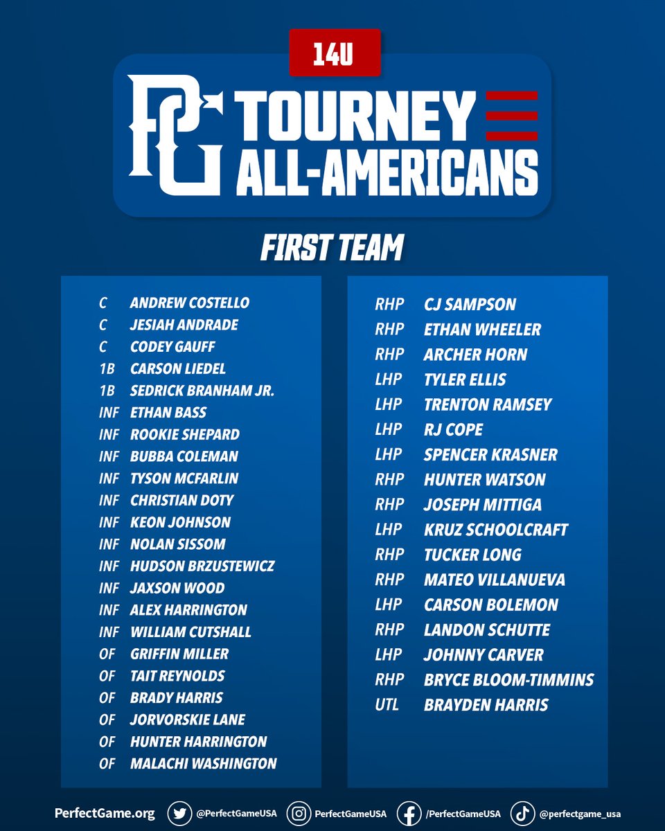 PG_Tourney's tweet photo. 14U Tourney All-Americans 🇺🇸 🏅

https://t.co/hsE9S0KwR0 https://t.co/yyCEXIjARz