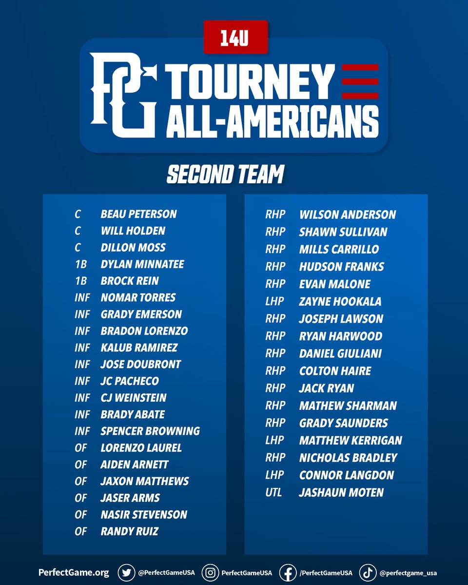 PG_Tourney's tweet photo. 14U Tourney All-Americans 🇺🇸 🏅

https://t.co/hsE9S0KwR0 https://t.co/yyCEXIjARz