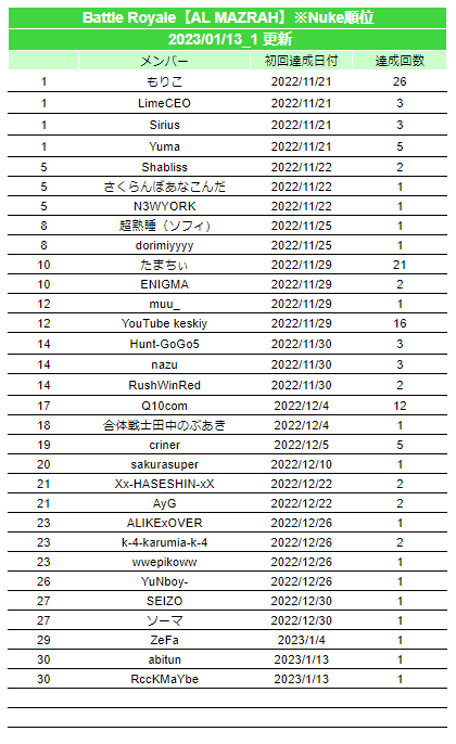 warzonejprecord's tweet photo. 2023/01/13 #warzone2日本記録 #JPWzC #Warzone2
▼更新内容
[AL MAZRAH]
Nuke(32位)

※「更新したよ！」「間違ってるよ！」等ありましたらご連絡いただけると助かります
※Nuke記録は別枠としています。16位以降の順位表記は省略します https://t.co/L6AG1R8UJI