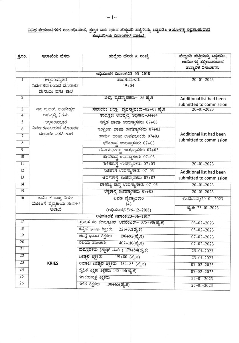 ವಿವಿಧ ನೇಮಕಾತಿಗಳ ಹುದ್ದೆಗಳಿಗೆ ಸಂಬಂಧಿಸಿದಂತೆ, ಪ್ರಸ್ತುತ ಬಾಕಿ ಇರುವ ಹೆಚ್ಚುವರಿ ಪಟ್ಟಿಗಳನ್ನು ಸಿದ್ಧಪಡಿಸಿ ಆಯೋಗಕ್ಕೆ ಸಲ್ಲಿಸಬಹುದಾದ ಸಂಭವನೀಯ ದಿನಾಂಕಗಳ ಮಾಹಿತಿ:-