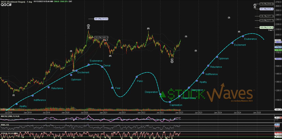 ZacMannes's tweet image. Gold is up 18% from the Nov '22 low.

This is just the start of a move to new highs.

Like all price moves this follows repeating patterns of investor #Sentiment. 🧵

$GC $GLD $XAU $PHYS