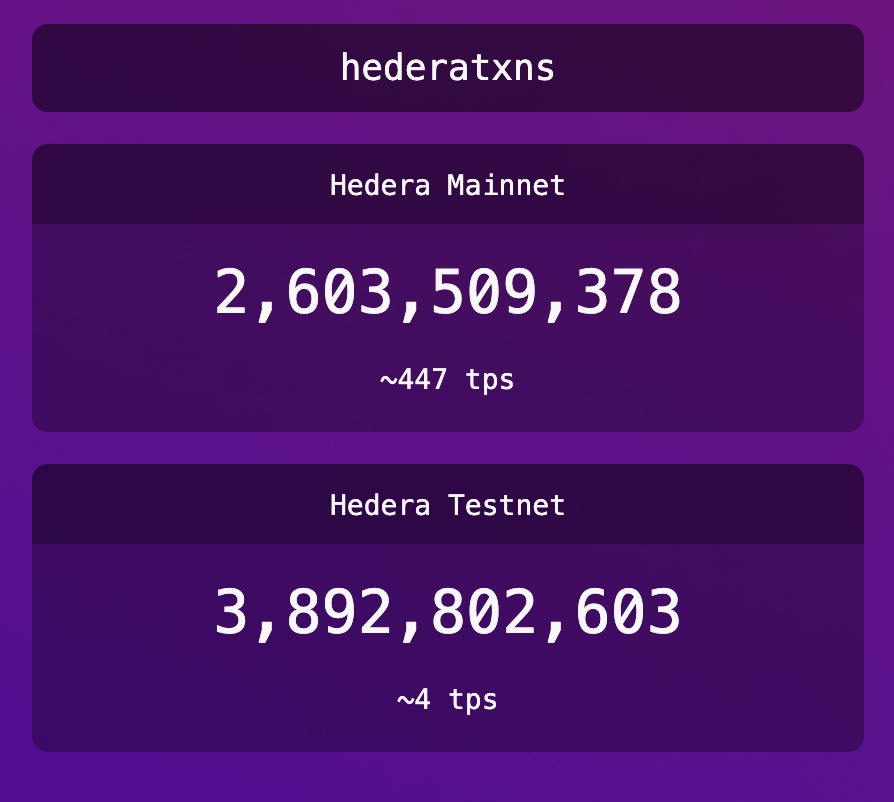 SER, I would like to report @Hedera TPS 🌕 mission is back on - HELLO @AveryDennison amta.io? - just in time for #WEF23. This is real world enterprise adoption at scale 🚀 #HBAR #QNT #DAG #XRP #SOL #ETH #MATIC #NEAR #ADA #AVAX #FTM #ALGO x.com/averydennison/…