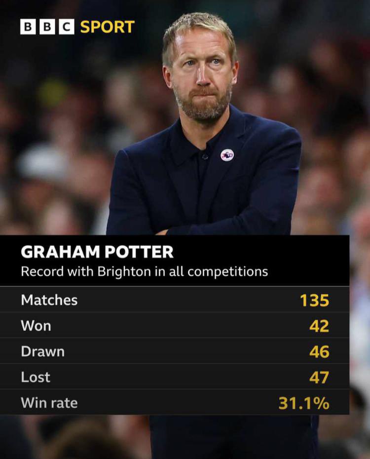 apostle_kyalo's tweet photo. I'm just going to leave this here. English tax must be at a premium because I don't really see the success potter Graham had at Brighton #CFC #PLweekend https://t.co/1aDRsiQM8Z
