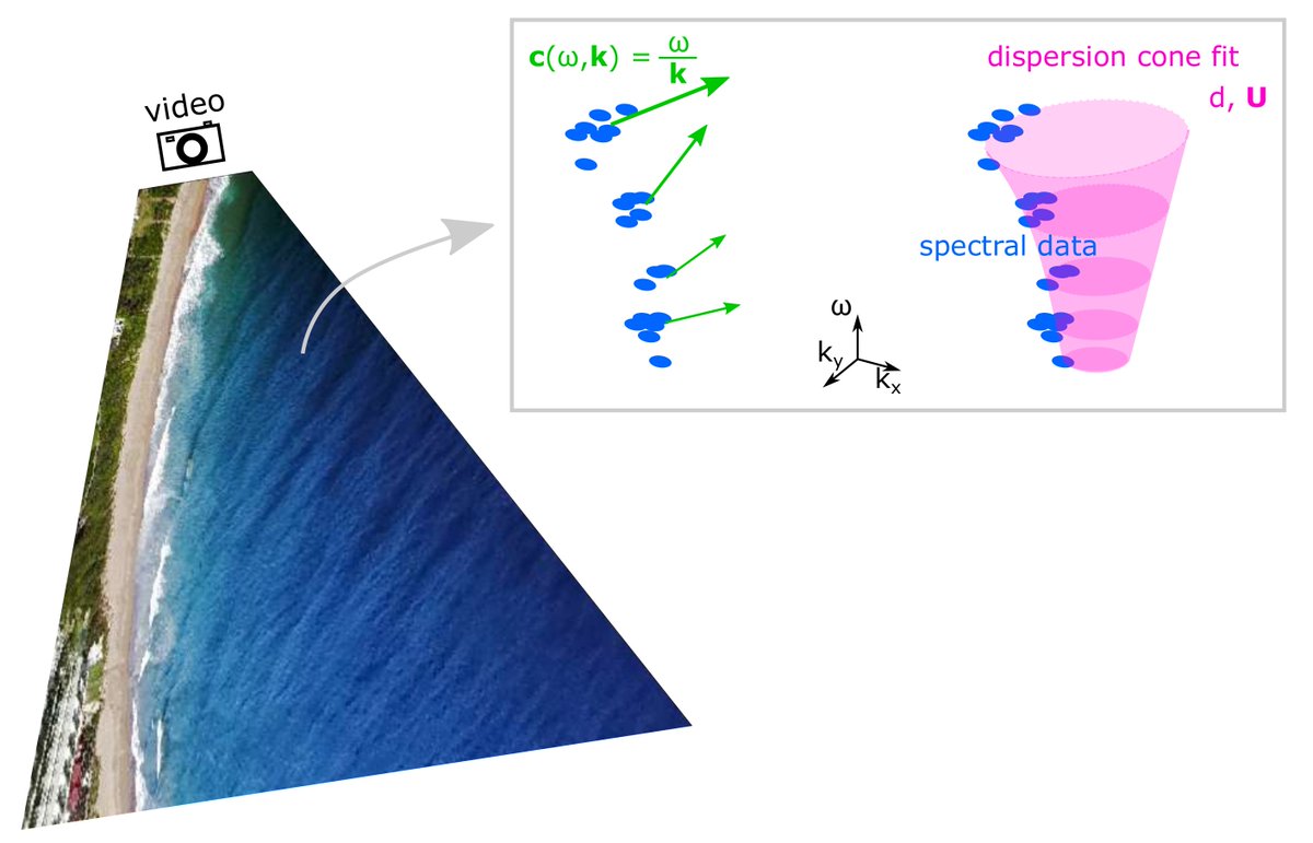 RemoteSens_MDPI's tweet photo. #editorchoice
📢 A Self-#AdaptiveMethod for #Mapping #CoastalBathymetry On-The-Fly from #Wave FieldVideo by Matthijs Gawehn, Sierd de Vries, and Stefan Aarninkhof
🔗 Read the full article: https://t.co/vKbrLIcVXe https://t.co/rGmatgeMPX