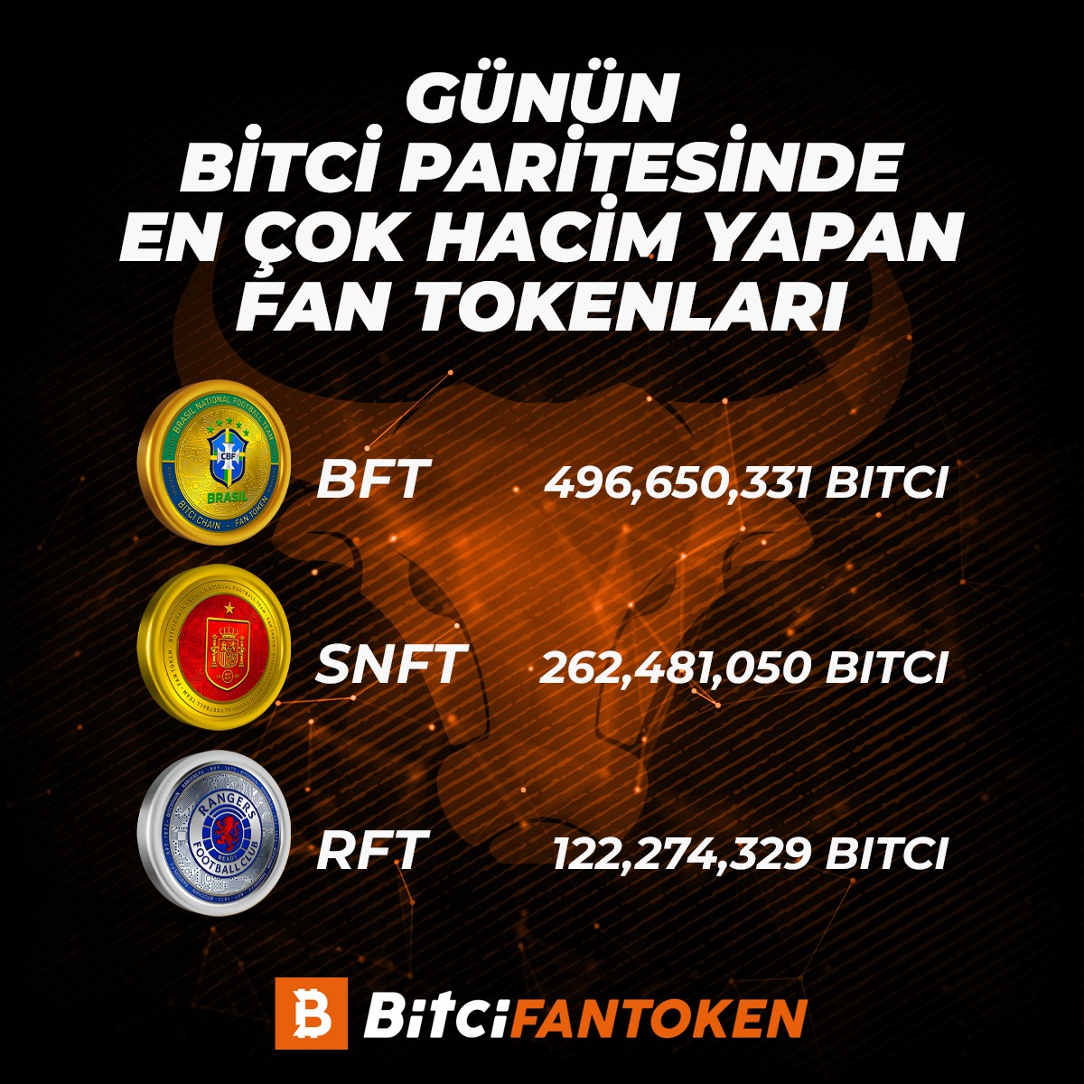 📈🔥 BITCI markette günün en çok hacim yapan fan tokenları 📈🔥

#BitciFanToken #Bitci #BFT #SNFT #RFT