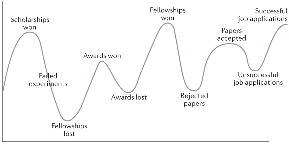 The need to normalize failure

go.nature.com/3XrWYpj

A Comment article by <a href="/Elvis_Cao/">Xiangkun Elvis Cao</a>  and <a href="/gladys_ngetich/">Dr. Gladys Ngetich 🇰🇪</a> 

<a href="/MITChemE/">MIT ChemE Dept</a> <a href="/MITEngineering/">MIT School of Engineering</a> <a href="/space_enabled/">Danielle Wood</a> @rhodes_trus <a href="/MIT/">Massachusetts Institute of Technology (MIT)</a> <a href="/SchmidtFellows/">Schmidt Science Fellows</a>