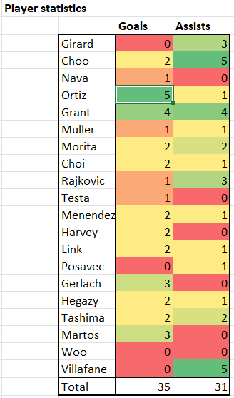 Season recap:

Position: 1st

Points: 40
W: 11
D: 7
L: 4

Avg Points/game: 1.82
Avg GF/game: 1.59
Avg GA/game: 1.04

Top scorer: Angel Ortiz (5) (LW)
Top assists: Jaekuk Choo (5) (CF)/ Jaime Villafañe (5) (DM)
Top G/A: Mark Grant (4/4) (AM)

What a season...

#WeAreBudlots 🐦