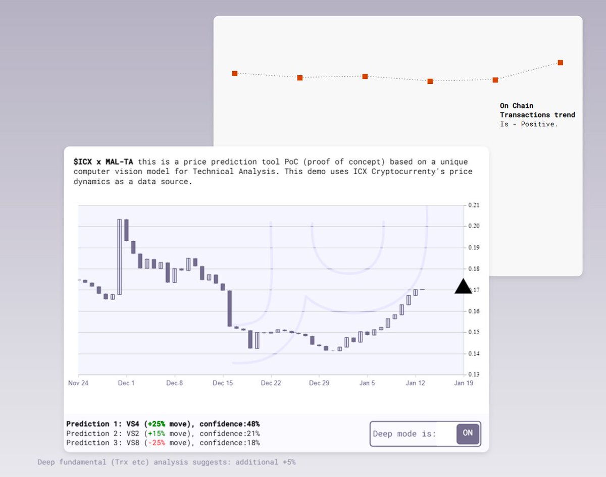 Our #NeuralNetworks #ml prediction for the price action of #icx $icx has not been so bullish for over 3 months... Surely ai may be wrong, but so far this has worked very well. Lets see if its going to be proven wrong or not ;-) try for yourself at olu.technology