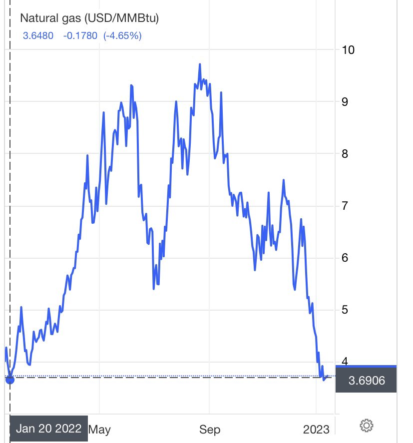 Natural gas prices are plummeting and are now back at levels last seen in January 2022. Yet the consumer prices remain extortionate. The energy companies are continuing to rip us off and the government is doing absolutely nothing.