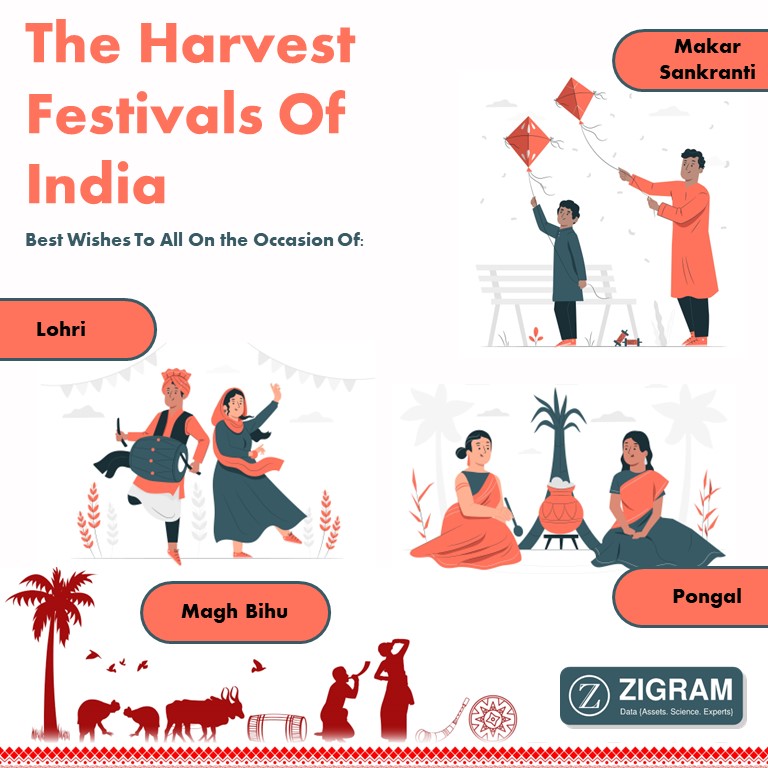 ZigramT's tweet photo. We at ZIGRAM wish everyone on the occasions of Lohri, Makar Sankranti, Pongal, and Bihu, the absolute best. May these festivals bring peace, harmony, happiness, and prosperity to you, your families, and your loved ones.
#festival #celebration #zigram #farming #India https://t.co/FpGvIRN9Xn