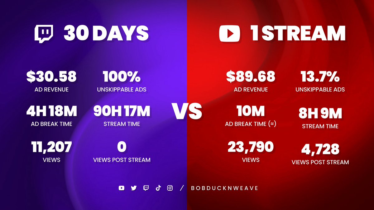 30 Days on Twitch: $30.58 ad revenue, 100% unskippable ads, 4 hours & 18 minutes ad break time, 90 hours & 17 minutes stream time, 11207 views, 0 views post stream, versus 1 stream on YouTube: $89.68 ad revenue, 13.7% unskippable ads, approximately 10 minutes ad break time, 8 hours 9 minutes stream time, 23790 views, 4728 views post stream.