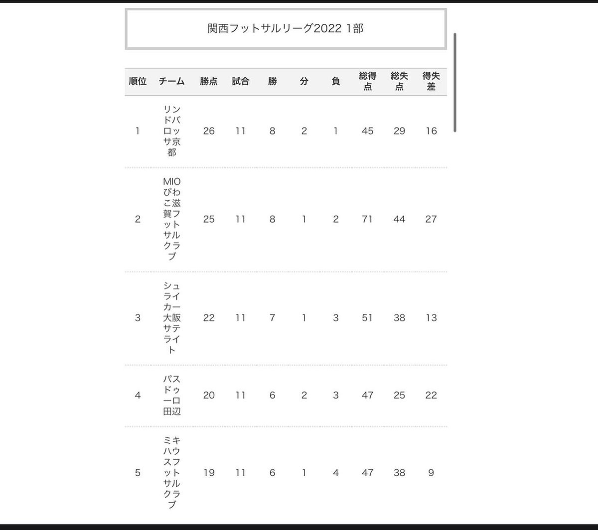 hamakai0128's tweet photo. 【初めての目標達成】
パスドゥーロ田辺として先日の関西リーグを終えて...
関西フットサル1部リーグ最少失点で抑えました✨

リーグ順位4位
総失点25(最少失点)
クリーンシート3回

優勝は出来ませんでしたが...
来年こそは優勝して最少失点王として🔥

今シーズン応援ありがとうございました🙇‍♀️ https://t.co/Fab3MZV5X2