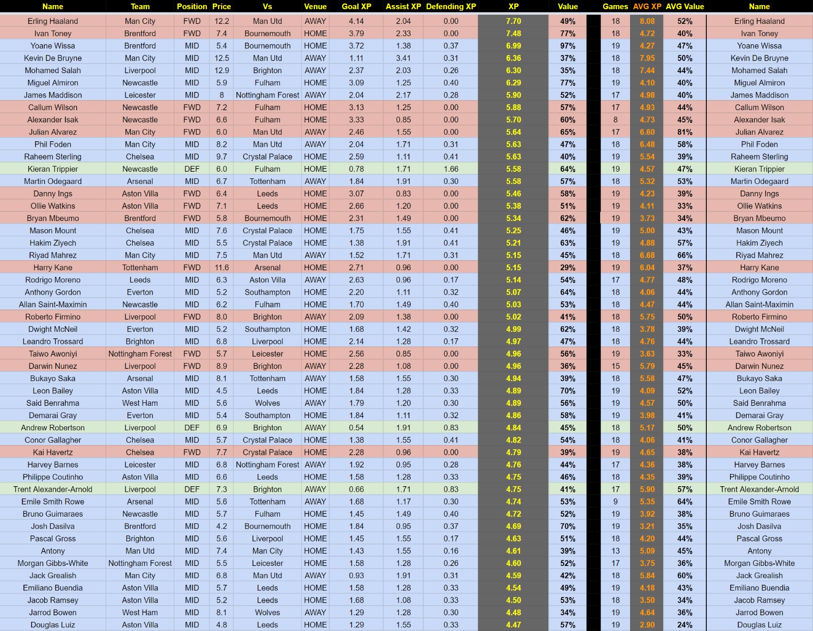 FPL Xpected Points on Twitter "XpectedPoints fpl model for gameweek