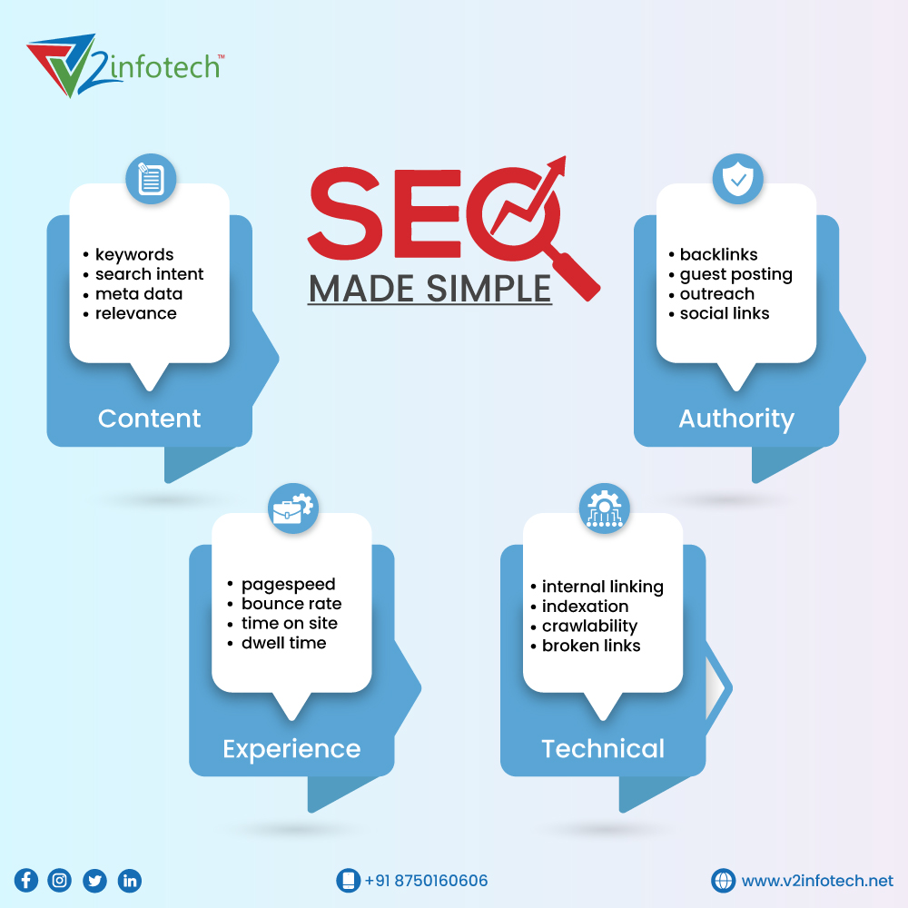 v2InfotechIndia's tweet image. Focusing on the four major components of SEO: Content, Authority, Experience and Technical.

#informational #informationalpost #SEO #seotips #dailyposts #searchengineoptimisation #digitalmarketing #digitalmarketingtips