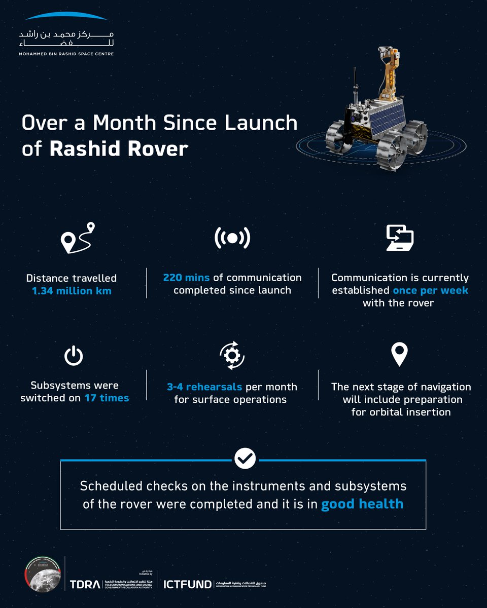 Dubai Media Office (@dxbmediaoffice) on Twitter photo .<a href="/MBRSpaceCentre/">MBR Space Centre</a>: The Rashid Rover has successfully completed one month in space, travelling close to 1.34 million km. Since the launch, the Emirates Lunar Mission (ELM) team has completed 220 minutes of communication with the world’s most compact rover.
gdmo.ae/tiUg .<a href="/MBRSpaceCentre/">MBR Space Centre</a>: The Rashid Rover has successfully completed one month in space, travelling close to 1.34 million km. Since the launch, the Emirates Lunar Mission (ELM) team has completed 220 minutes of communication with the world’s most compact rover.
gdmo.ae/tiUg