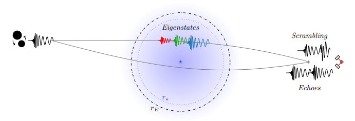 New constraints of gravitational wave (GW) propagation in inhomogeneous space-times (lensing &amp; source environment) using up-to-date <a href="/LIGO/">LIGO</a> <a href="/ego_virgo/">EGO & the Virgo Collaboration</a> <a href="/KAGRA_PR/">KAGRA Gravitational Wave Observatory</a> data!

arxiv.org/abs/2301.04826

led by <a href="/srashti_goyal/">Srashti Goyal</a> (<a href="/ictstifr/">ICTS</a>), w/ <a href="/alsogoesbyV/">Aditya (ആദിത്യ) Vijaykumar</a> &amp; @jmezquiagabravo (<a href="/strong_nbi/">strong-gr</a>)

 1/n