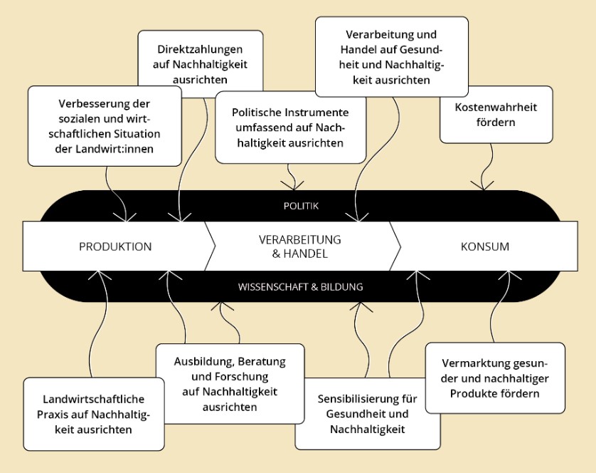 Wo setzen die Empfehlungen des #Bürgerinnenrats für #Ernährungspolitik an? 🤔

Bei der #Produktion 🧑‍🌾, der #Verarbeitung &amp; dem #Handel 🛒, bis hin zum #Konsum! 🧃

Alle 126 Empfehlungen gibt es hier: buergerinnenrat.ch/de/empfehlunge…
