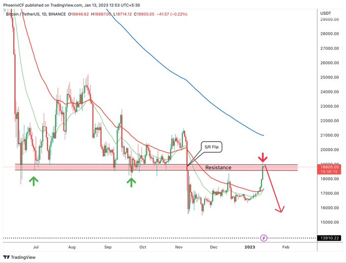 TheGemHunter_'s tweet photo. $BTC is testing a massive resistance zone on daily TF chart and I believe the bull trap will end here.
A candle close above 19500 will be a bullish sign and this resistance will be considered as broken. 

#TheGemHunter #BTC #USD #BNB #Binance #Crypto https://t.co/wohSSumPgb