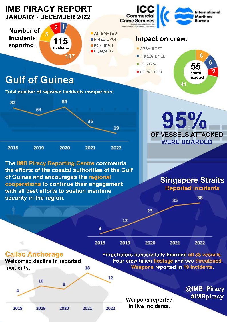 The #ICC #IMB recorded 115 incidents in 2022 the lowest in almost three decades. #IMB commends the actions of Regional Authorities but continues to encourage a continued focus to safeguard against complacency. 
Get report bit.ly/2SizWTW
