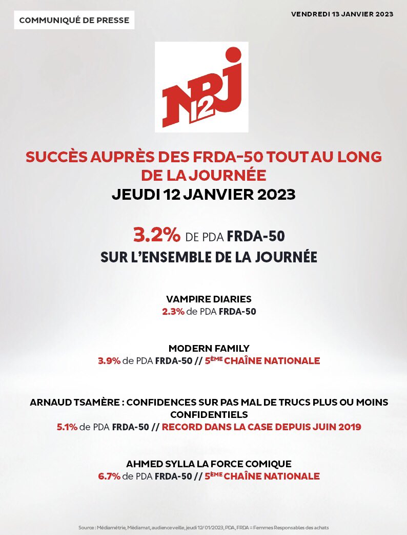 🔥#NRJ12
🏅Succès auprès des FRDA-50 tout au long de la journée 
📆Jeudi #12janvier2023
📈#Audiences 
✅3.2% de pda FRDA-50 sur l’ensemble de la journée