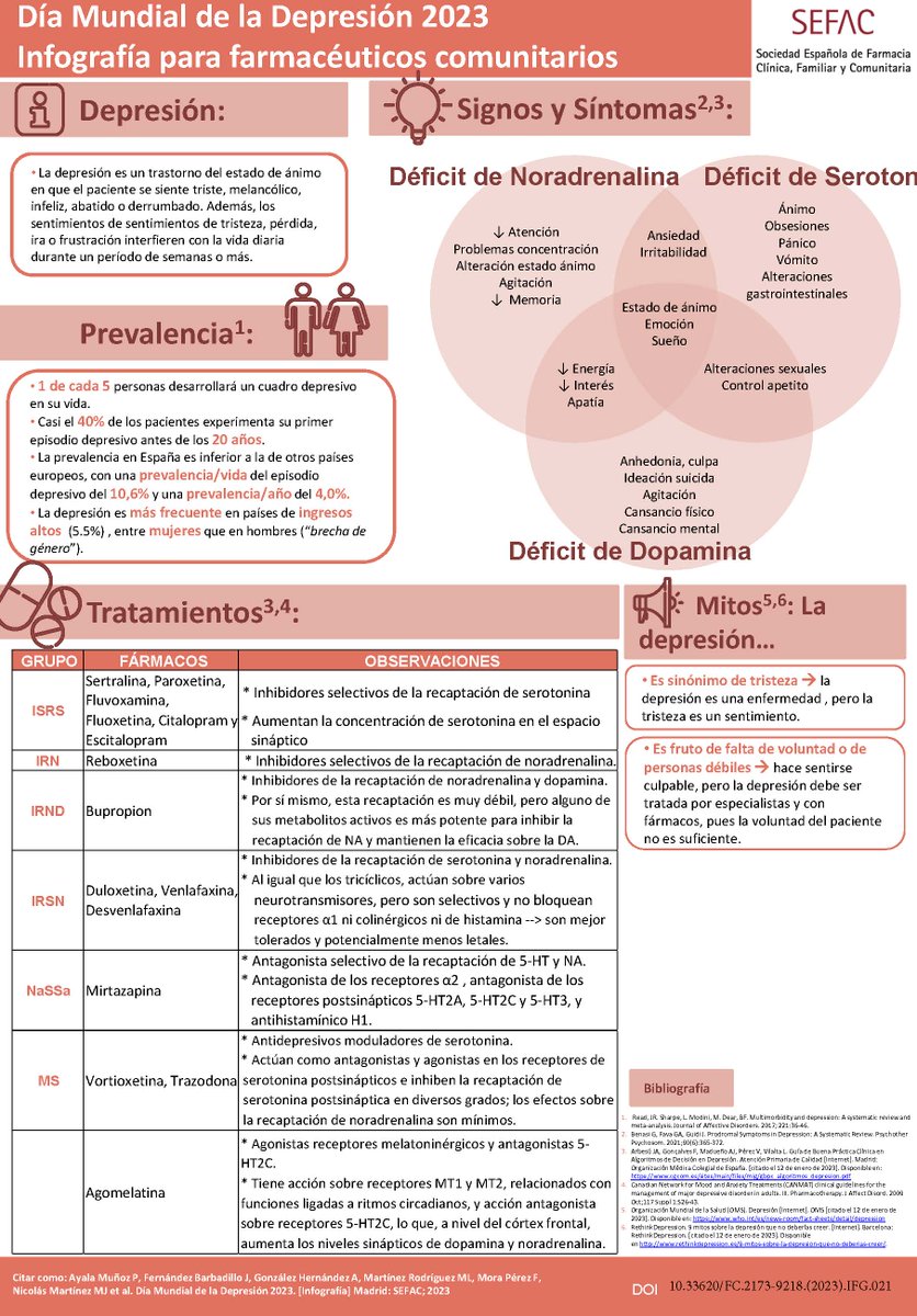 En el #DiaMundialdelaLuchaContralaDepresión, compartimos esta infografía elaborada por miembros del nuevo grupo de trabajo de Abordaje y tratamiento de la salud mental de SEFAC

sefac.org/dia-mundial-de…