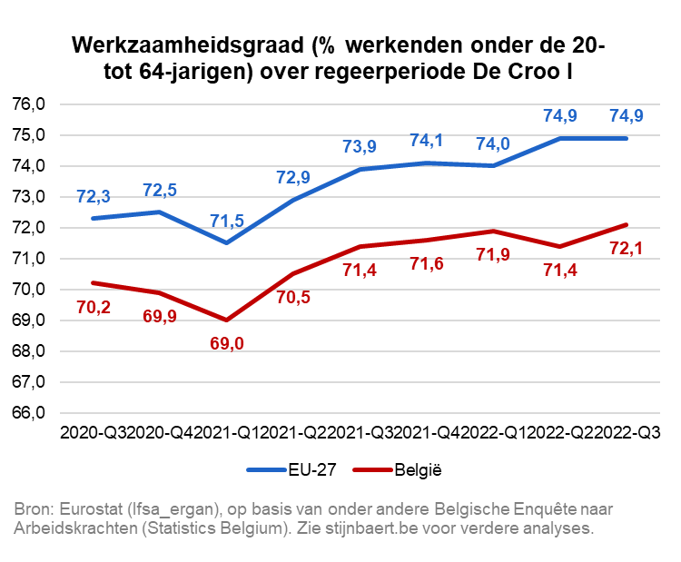 Dat Vivaldi zich op de borst klopt voor 100.000 jobs in 2022 is echt absurd. Er is geen enkele geloofwaardige maatregel genomen die daar serieus aan zou bijgedragen hebben. Sinds start Vivaldi is achterstand op EU-gemiddelde qua werkzaamheidsgraad vergroot, niet verkleind. 👇