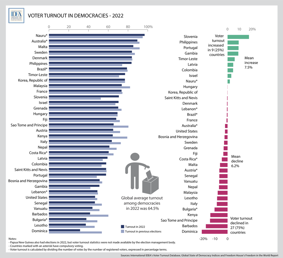 Int_IDEA's tweet photo. Global average voter turnout among #democracies was 64.5%. The majority of countries with a #democratic form of government that held #elections in 2022 (27 out of 36) saw a decrease in #voter turnout compared to the previous election of the same type. https://t.co/IQ59UVU0rj https://t.co/1zwgC5854w